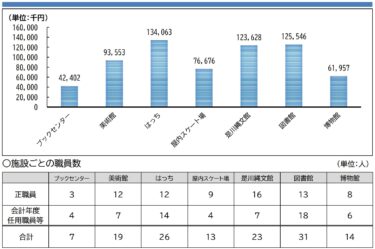 八戸「大型公共施設見える化」を掘り下げる